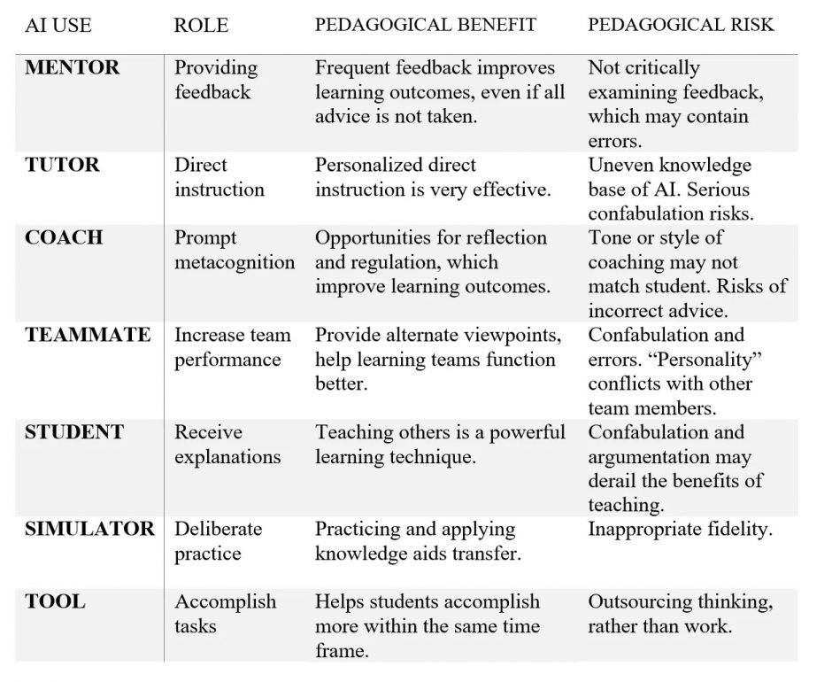 ALT Text: "A table detailing various roles of AI use in an educational setting, along with their pedagogical benefits and risks. There are seven roles listed:

1. Mentor - Role: Providing feedback. Pedagogical Benefit: Frequent feedback improves learning outcomes, even if all advice is not taken. Pedagogical Risk: Not critically examining feedback, which may contain errors.
2. Tutor - Role: Direct instruction. Benefit: Personalized direct instruction is very effective. Risk: Uneven knowledge base of AI. Serious confabulation risks.
3. Coach - Role: Prompt metacognition. Benefit: Opportunities for reflection and regulation, which improve learning outcomes. Risk: Tone or style of coaching may not match student. Risks of incorrect advice.
4. Teammate - Role: Increase team performance. Benefit: Provide alternate viewpoints, help learning teams function better. Risk: Confabulation and errors. 'Personality' conflicts with other team members.
5. Student - Role: Receive explanations. Benefit: Teaching others is a powerful learning technique. Risk: Confabulation and argumentation may derail the benefits of teaching.
6. Simulator - Role: Deliberate practice. Benefit: Practicing and applying knowledge aids transfer. Risk: Inappropriate fidelity.
7. Tool - Role: Accomplish tasks. Benefit: Helps students accomplish more within the same time frame. Risk: Outsourcing thinking, rather than work."
